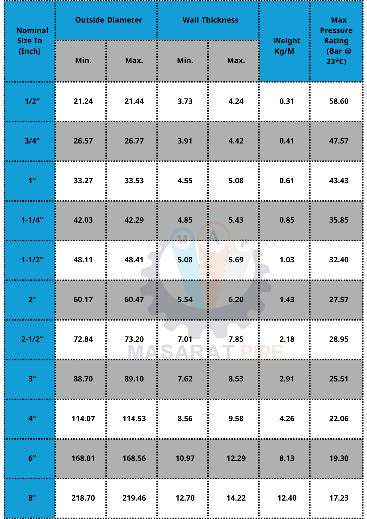 ASTM D1785 Schedule 80